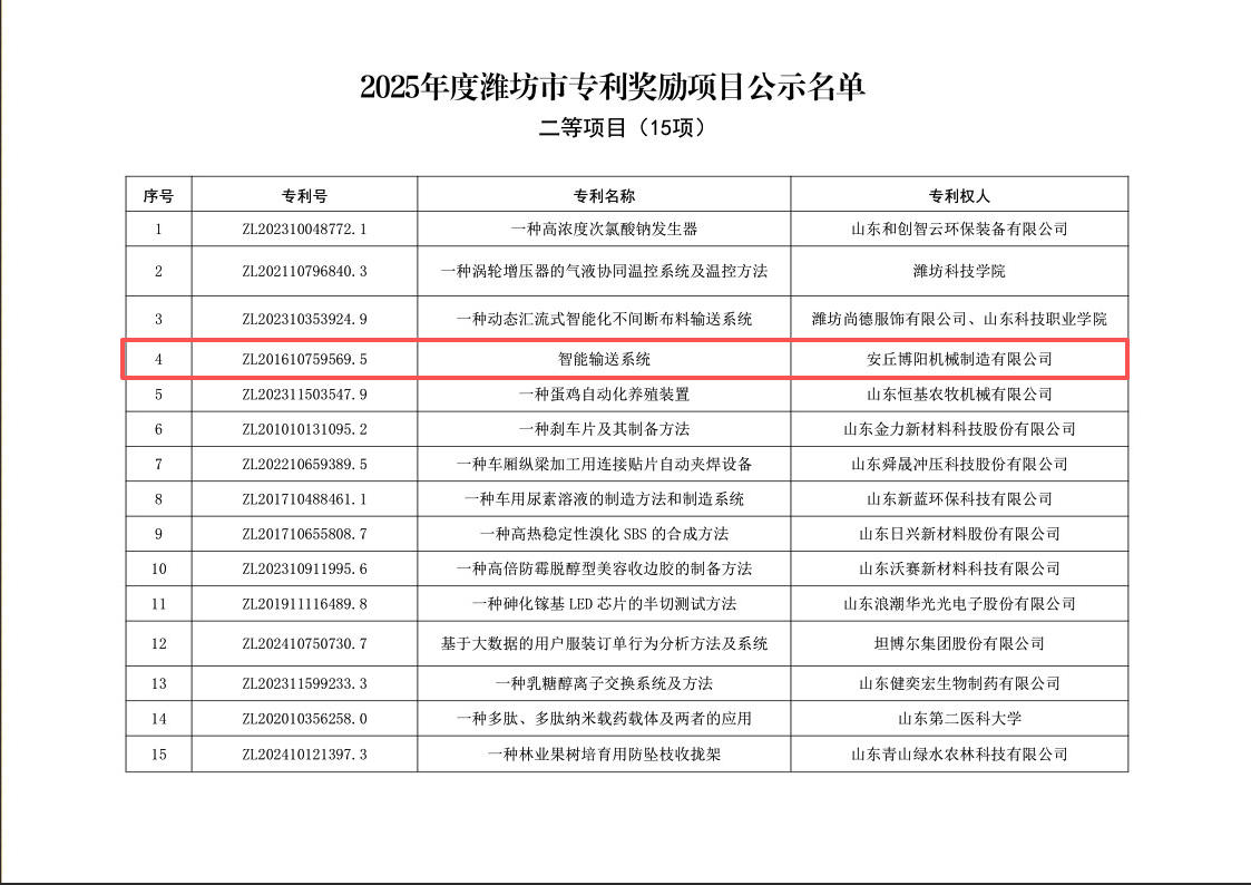博陽(yáng)機(jī)械項(xiàng)目入選“2025年度濰坊市專利獎(jiǎng)勵(lì)項(xiàng)目”